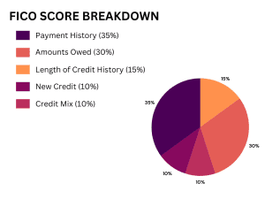 FICO Score breakdown percentages. 