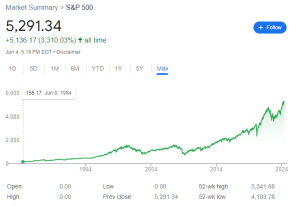 Investment growth of the S&P 500. 
