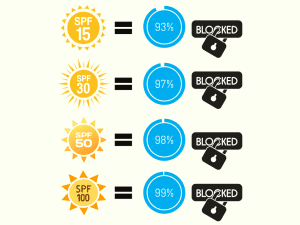 SPF equivalent to UVB rays it blocks.