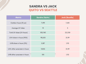 Quito vs Seattle UV exposure comparison with and without sunscreen.