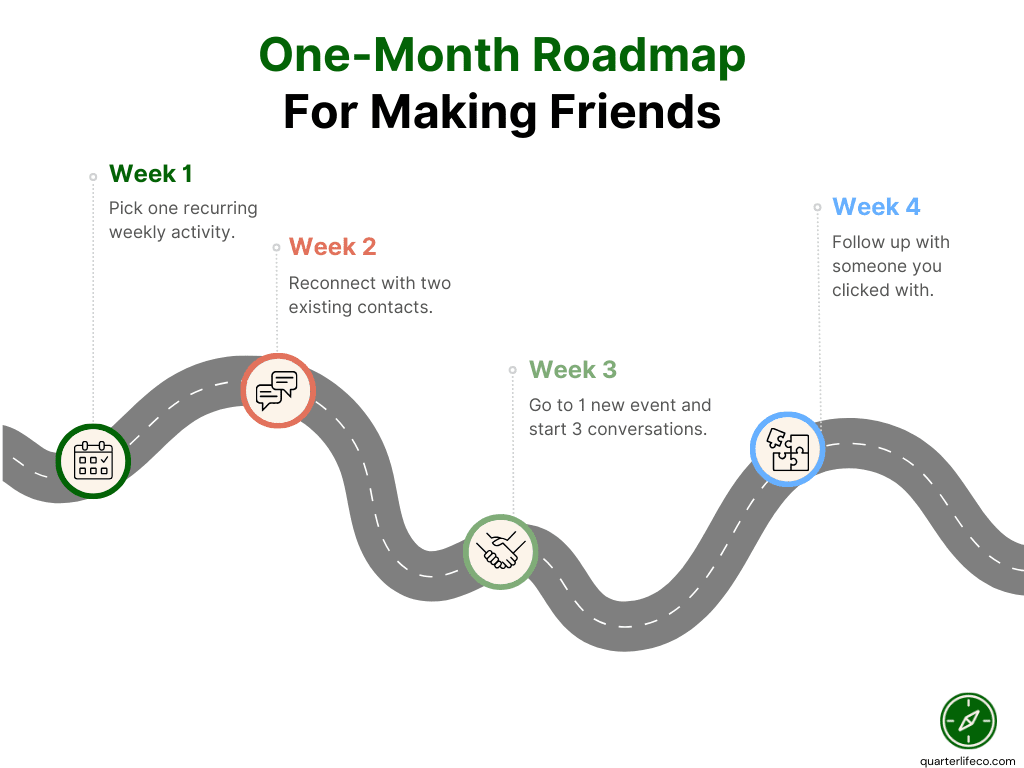 Infographic showing a one-month roadmap to making friends with four weekly steps along a winding road: pick a recurring activity, reconnect with two contacts, go to a new event and start conversations, and follow up with someone you clicked with.