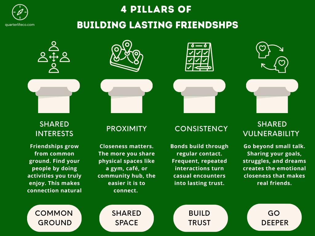 Infographic showing the 4 pillars of building lasting friendships: shared interests, proximity, consistency, and shared vulnerability. Each pillar is represented by an icon and description with supporting call-to-action buttons.
