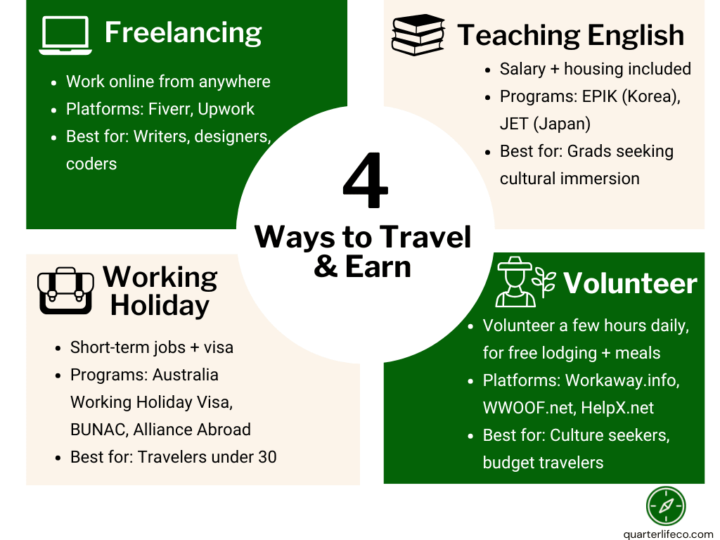 nfographic showing 4 ways to travel and earn: freelancing, teaching English, working holiday visas, and volunteering through Workaway/WWOOF. Each option lists platforms, programs, and who it’s best for.