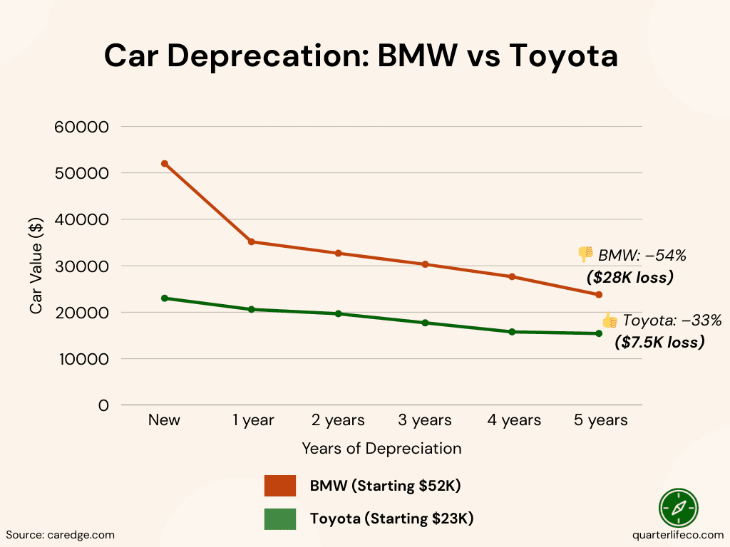 Line graph showing BMW vs Toyota depreciation over 5 years. BMW starts at $52K and loses 54% ($28K), Toyota starts at $23K and loses 33% ($7.5K). Biggest drop happens in year one, showing why buying used saves money