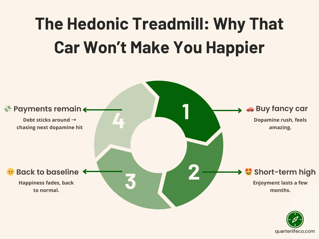 Cycle diagram showing the hedonic treadmill with a car: buy fancy car, short-term high, back to baseline, payments remain.