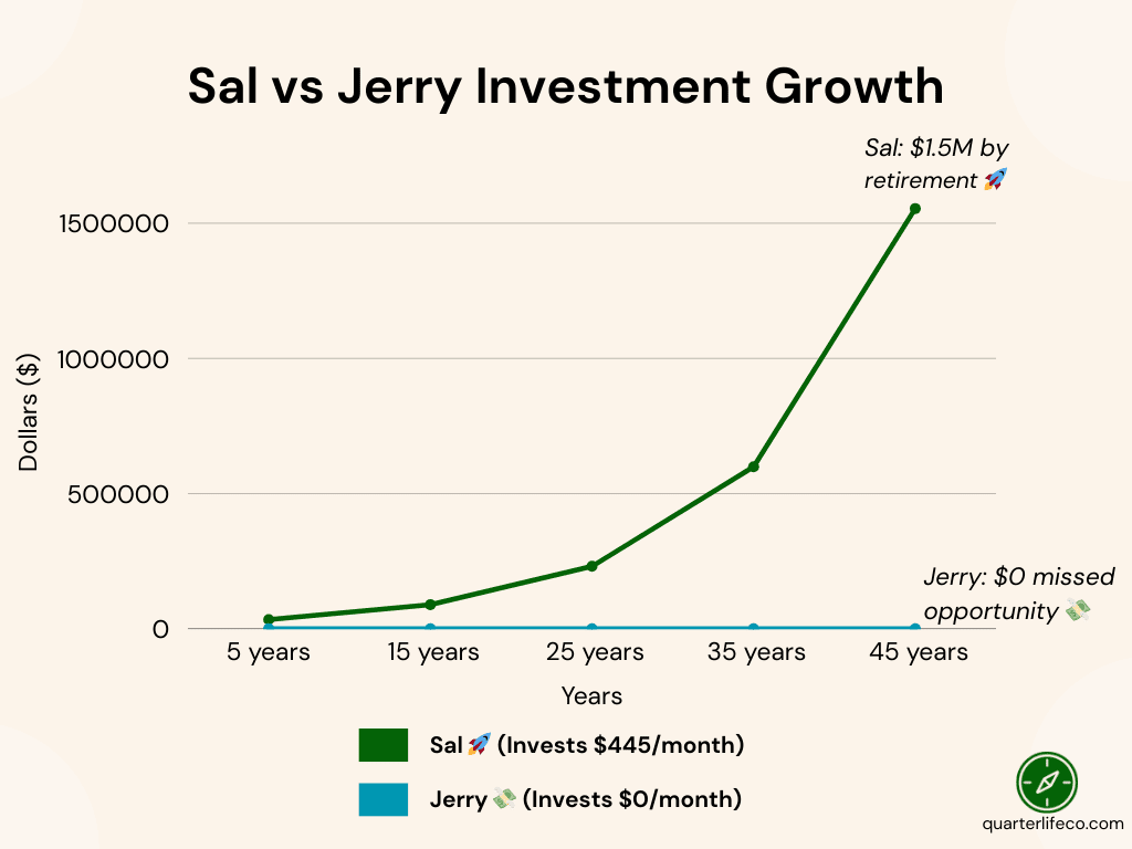Line chart comparing Sal vs Jerry: investing $445/month grows to $1.5M by retirement, Jerry stays at $0.