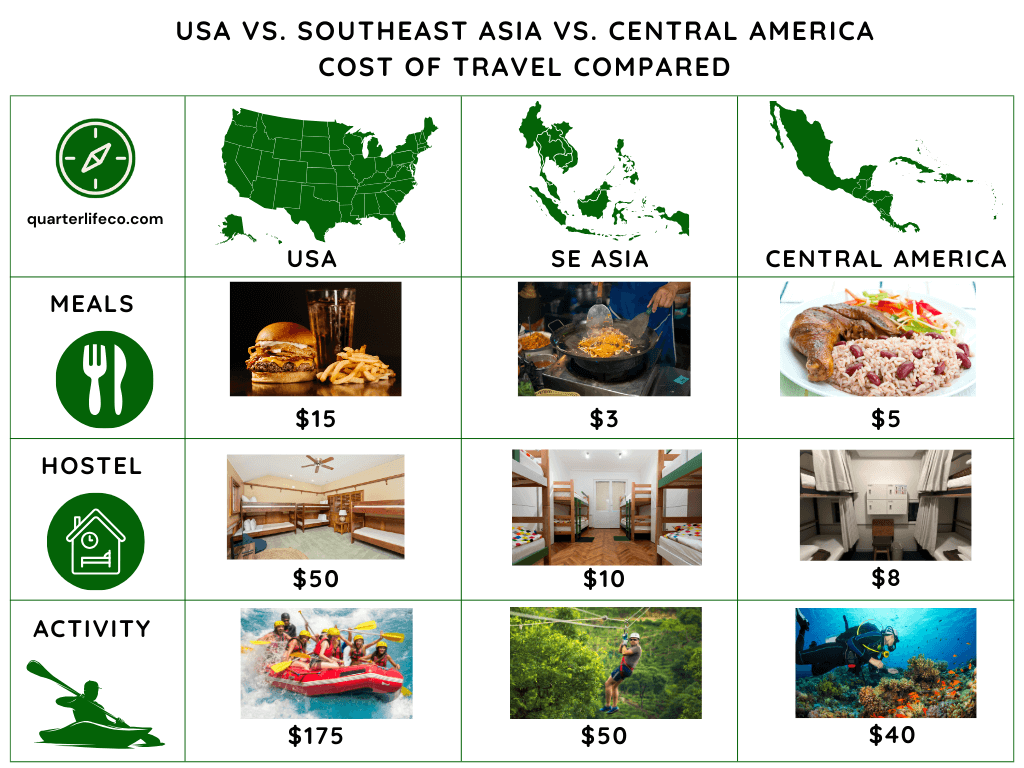 Comparison chart of daily travel costs in USA, Southeast Asia, and Central America showing average prices for meals, hostels, and activities.