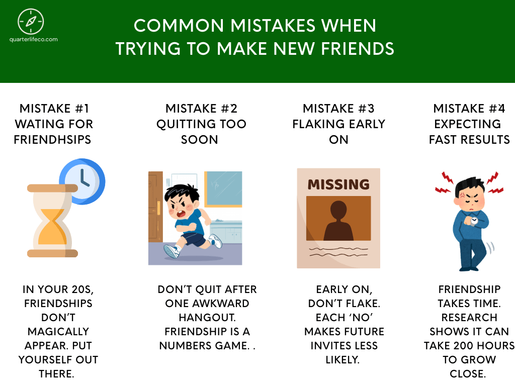 Infographic showing four common mistakes when trying to make new friends: Waiting for friendships, quitting too soon, flaking early on, and expecting fast results. Each mistake has a short explanation and matching icon.