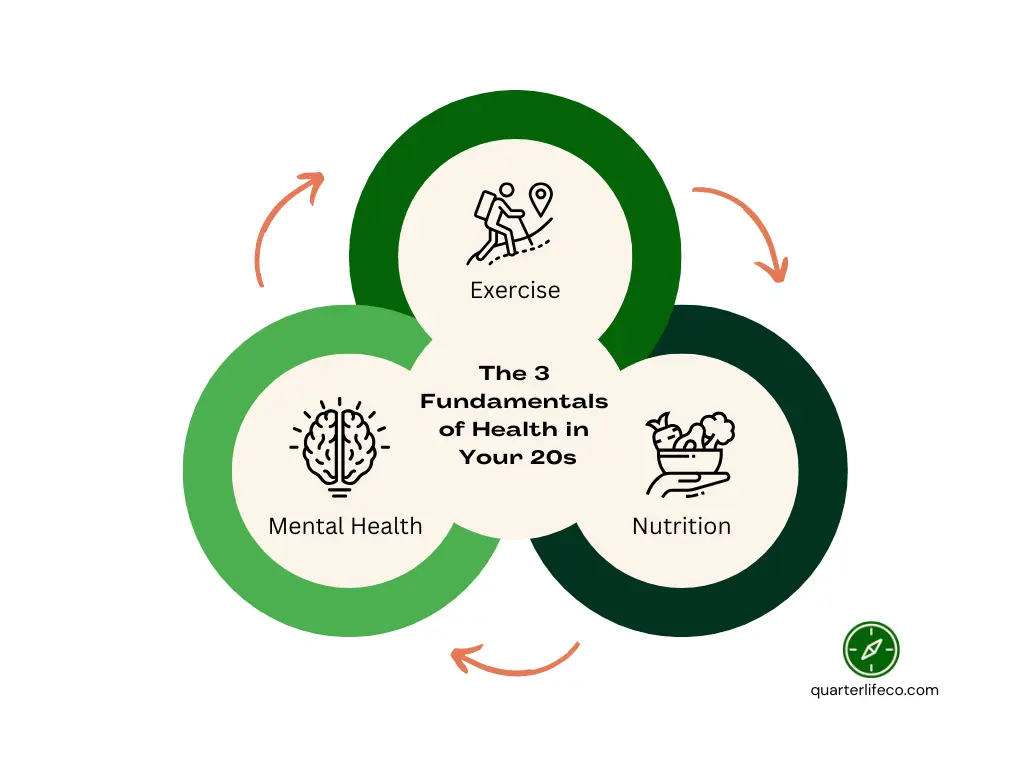 Infographic showing the three fundamentals of health in your 20s: exercise, nutrition, and mental health.