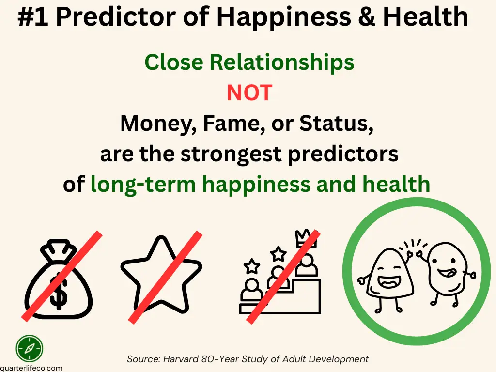 Infographic showing Harvard’s 80-year study finding that close relationships, not money or fame, predict long-term happiness and health.