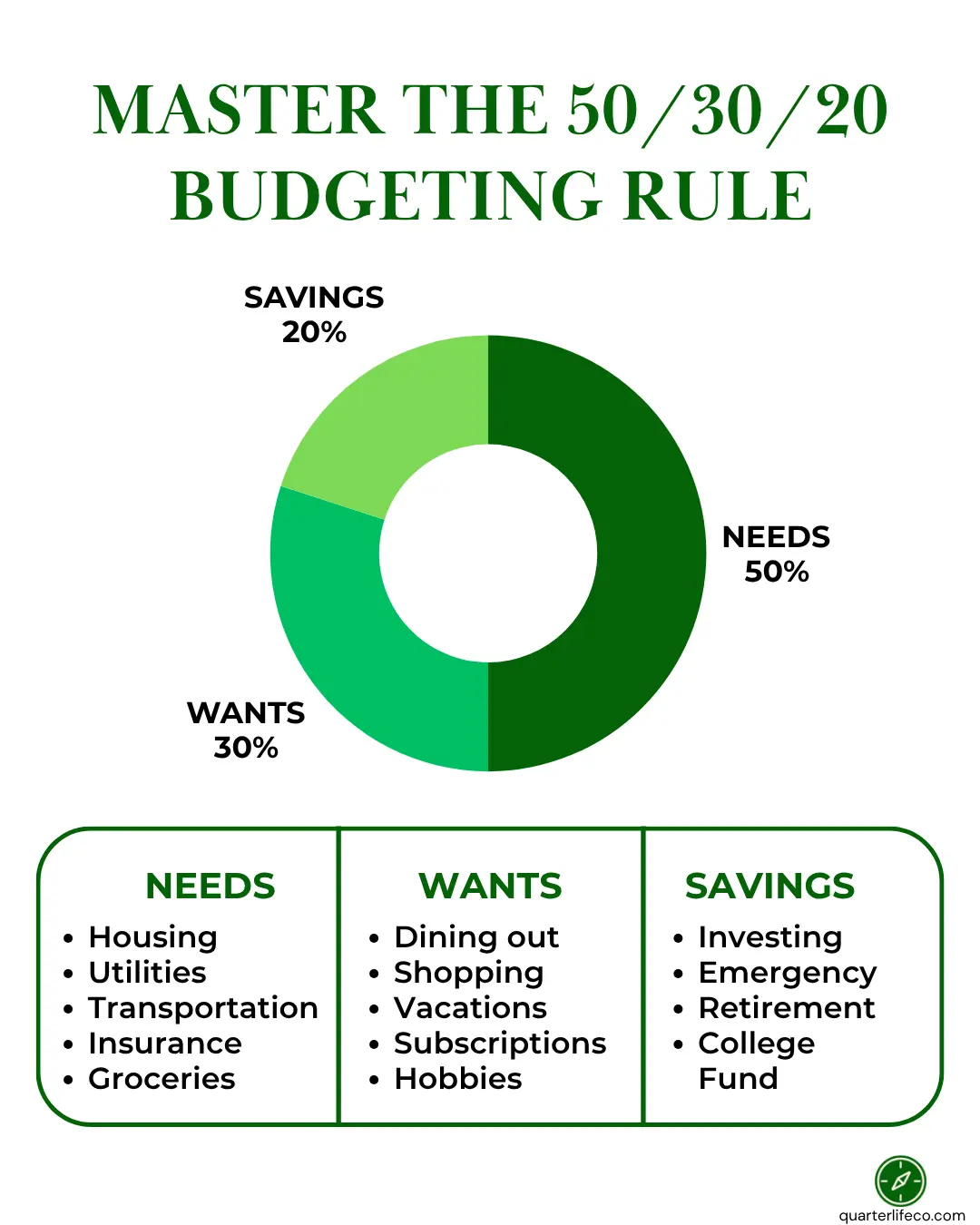 Circular infographic explaining the 50/30/20 budgeting rule, showing 50% for needs like housing and groceries, 30% for wants like dining out and vacations, and 20% for savings like investing and emergency funds.