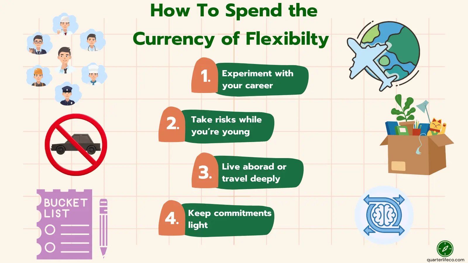 Infographic showing how to spend the currency of flexibility in your 20s — experiment with your career, take risks, travel, and keep commitments light to stay free and adaptable.