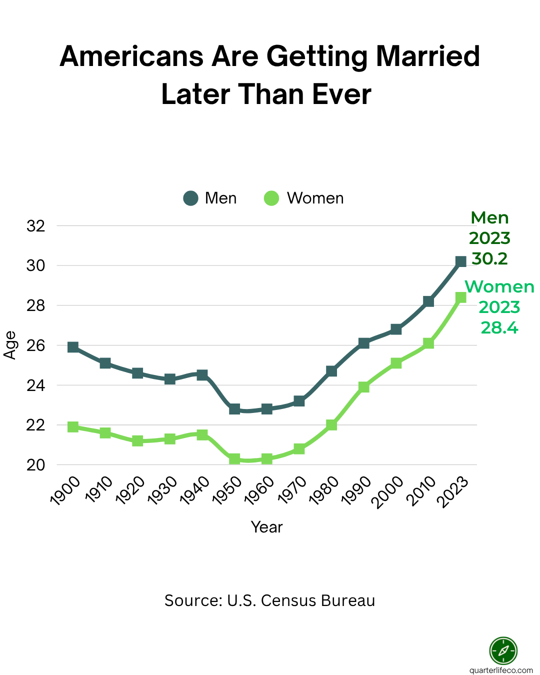 Line graph showing how the median age of first marriage in the U.S. has risen from around 22 in 1900 to over 30 for men and 28 for women in 2023, based on U.S. Census Bureau data.