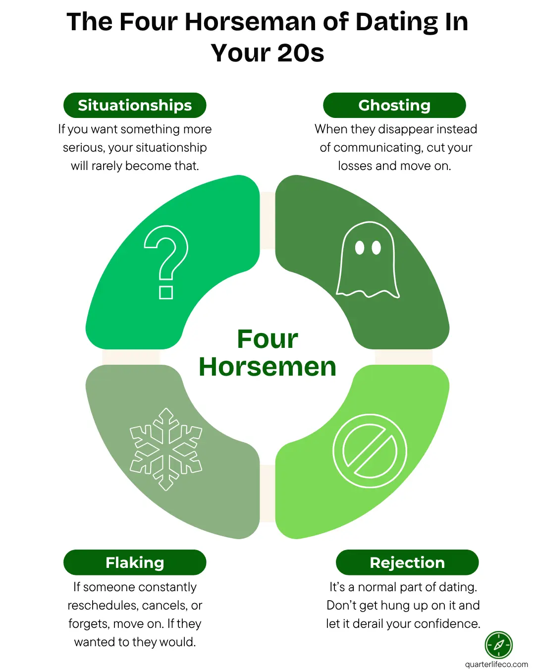 Visual infographic of the four horsemen of dating in your 20s. Situationships, ghosting, flaking, and rejection, with short explanations for each.