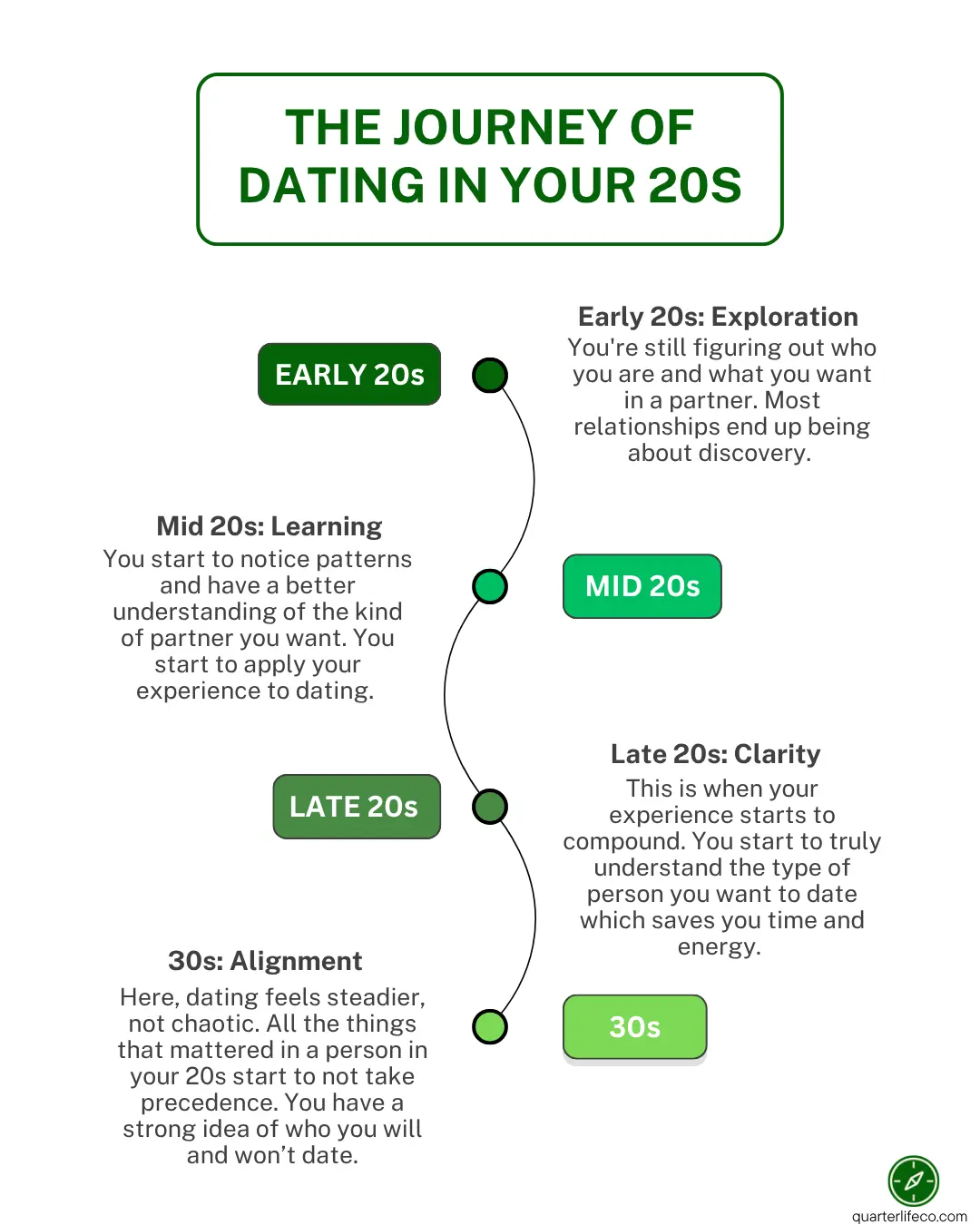 Timeline infographic showing how dating evolves through your 20s. From exploration and learning to clarity and alignment in your 30s.