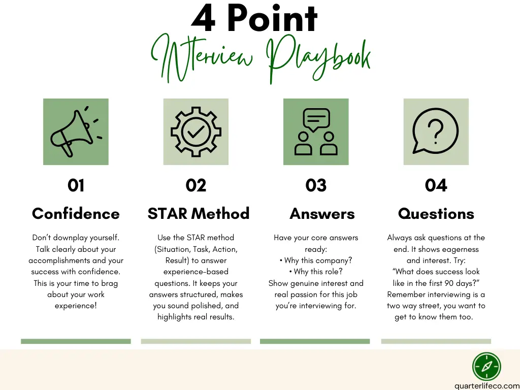Infographic showing a four-step interview playbook: confidence, STAR method, strong answers, and asking questions.